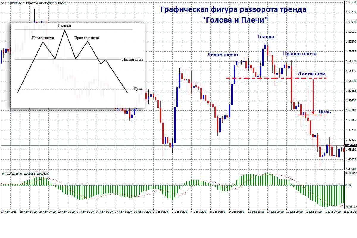 Схемы технического анализа